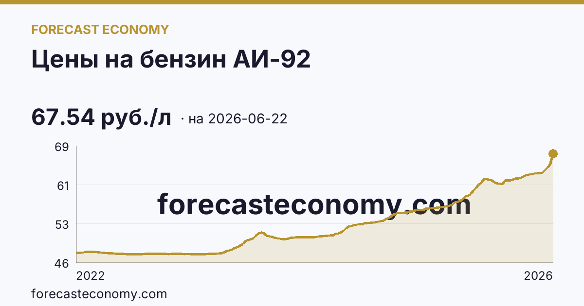 Цены на бензин АИ-92 — график динамики, последнее значение 67.54 руб./л, источник Росстат
