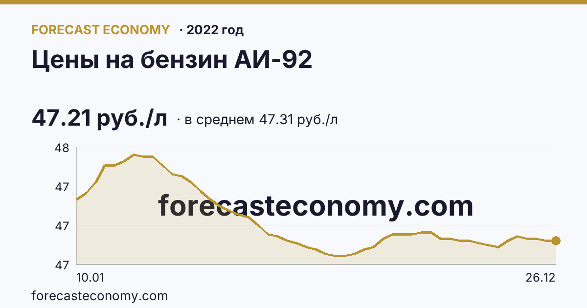 Цены на бензин АИ-92 в 2022 году — график по месяцам, среднее 47.308 руб./л, источник Росстат