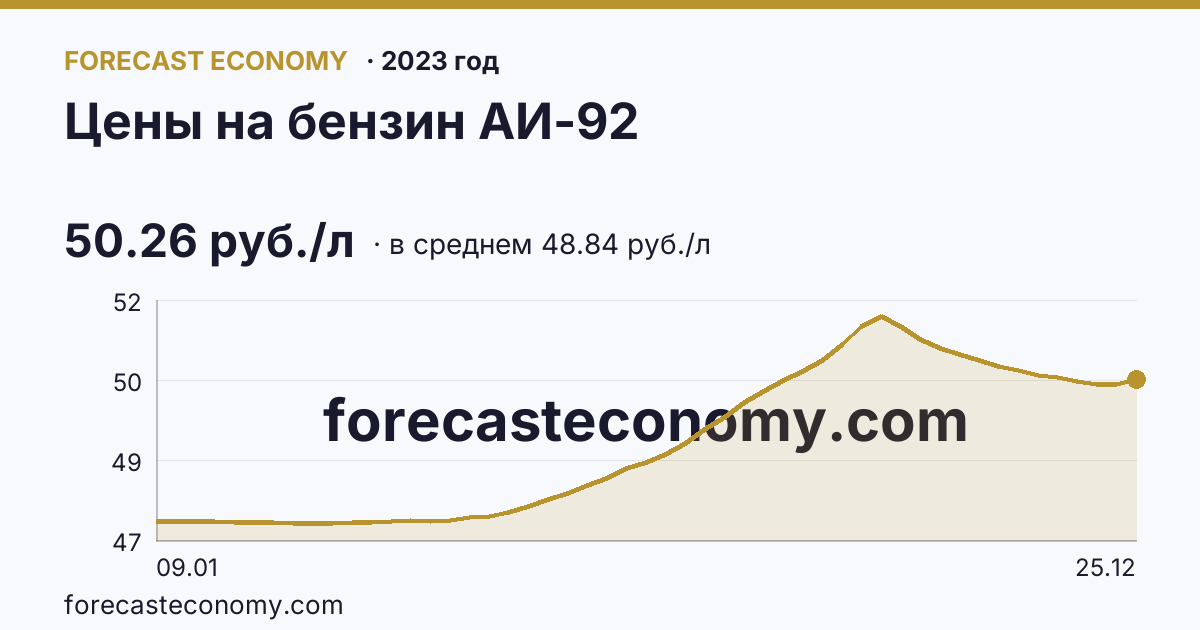 Цены на бензин АИ-92 в 2023 году — график по месяцам, среднее 48.8439 руб./л, источник Росстат