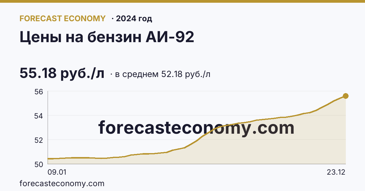 Цены на бензин АИ-92 в 2024 году — график по месяцам, среднее 52.1816 руб./л, источник Росстат