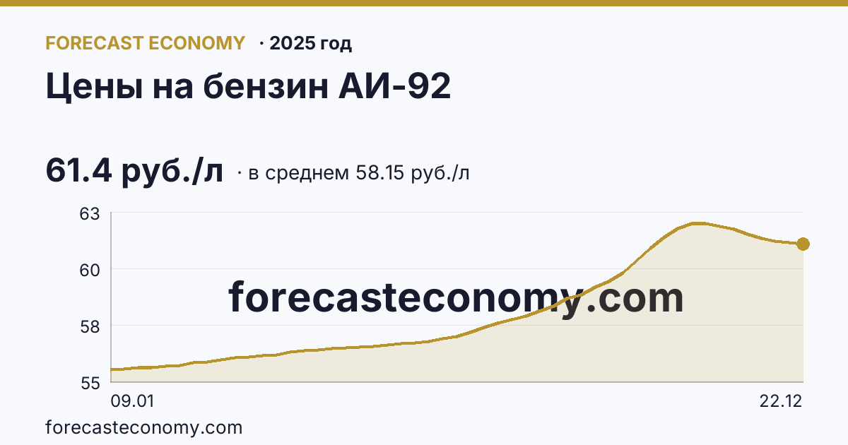 Цены на бензин АИ-92 в 2025 году — график по месяцам, среднее 58.148 руб./л, источник Росстат