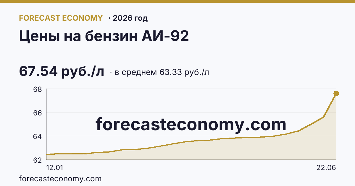 Цены на бензин АИ-92 в 2026 году — график по месяцам, среднее 63.3317 руб./л, источник Росстат
