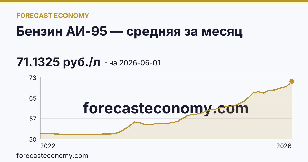 Бензин АИ-95 — средняя за месяц — график динамики, последнее значение 71.1325 руб./л, источник Росстат
