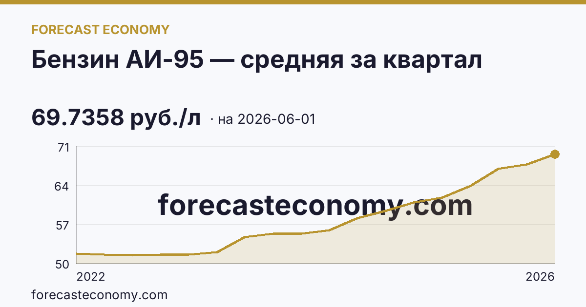 Бензин АИ-95 — средняя за квартал — график динамики, последнее значение 69.7358 руб./л, источник Росстат