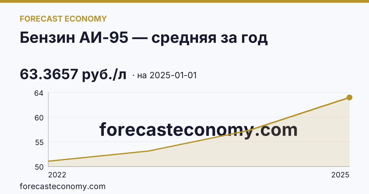 Бензин АИ-95 — средняя за год — график динамики, последнее значение 63.3657 руб./л, источник Росстат