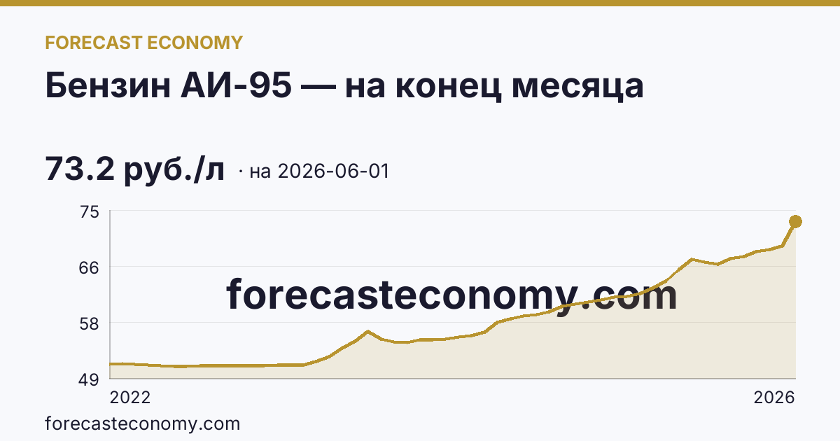 Бензин АИ-95 — на конец месяца — график динамики, последнее значение 73.2 руб./л, источник Росстат