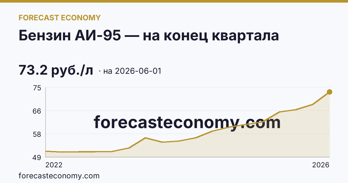 Бензин АИ-95 — на конец квартала — график динамики, последнее значение 73.2 руб./л, источник Росстат