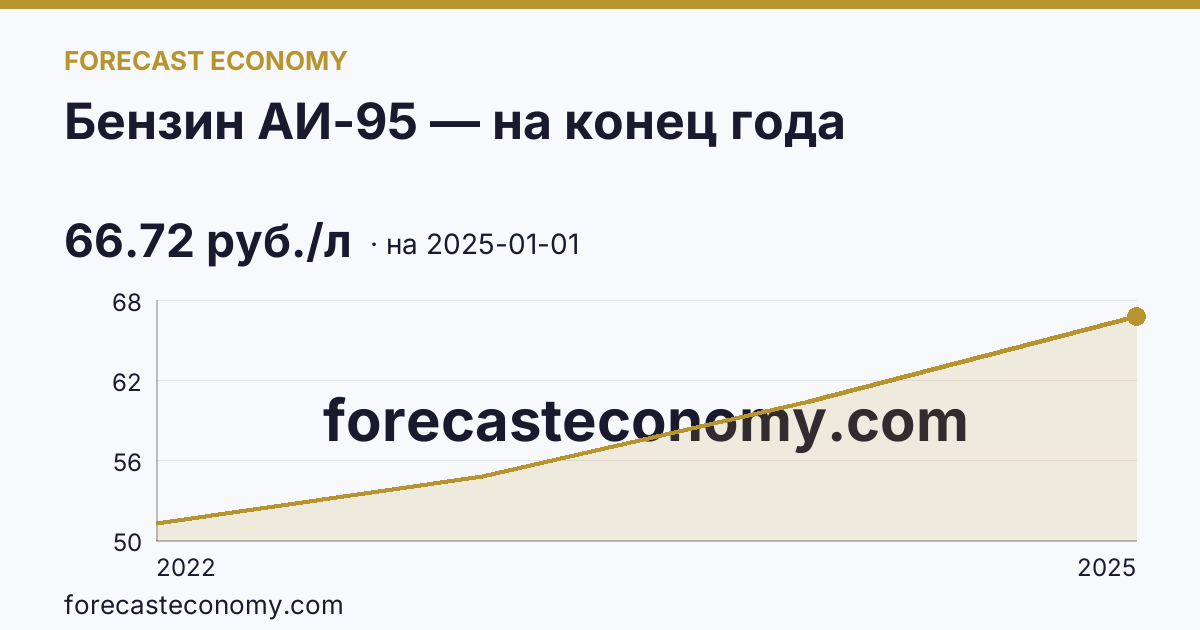 Бензин АИ-95 — на конец года — график динамики, последнее значение 66.72 руб./л, источник Росстат