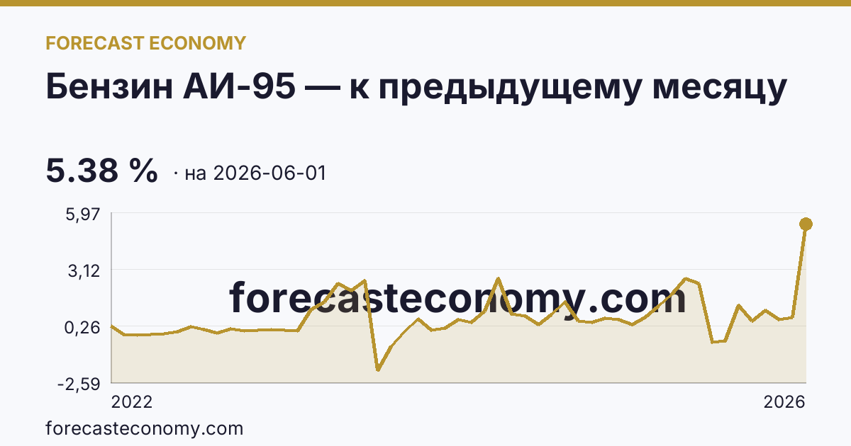 Бензин АИ-95 — к предыдущему месяцу — график динамики, последнее значение 5.38 %, источник Росстат
