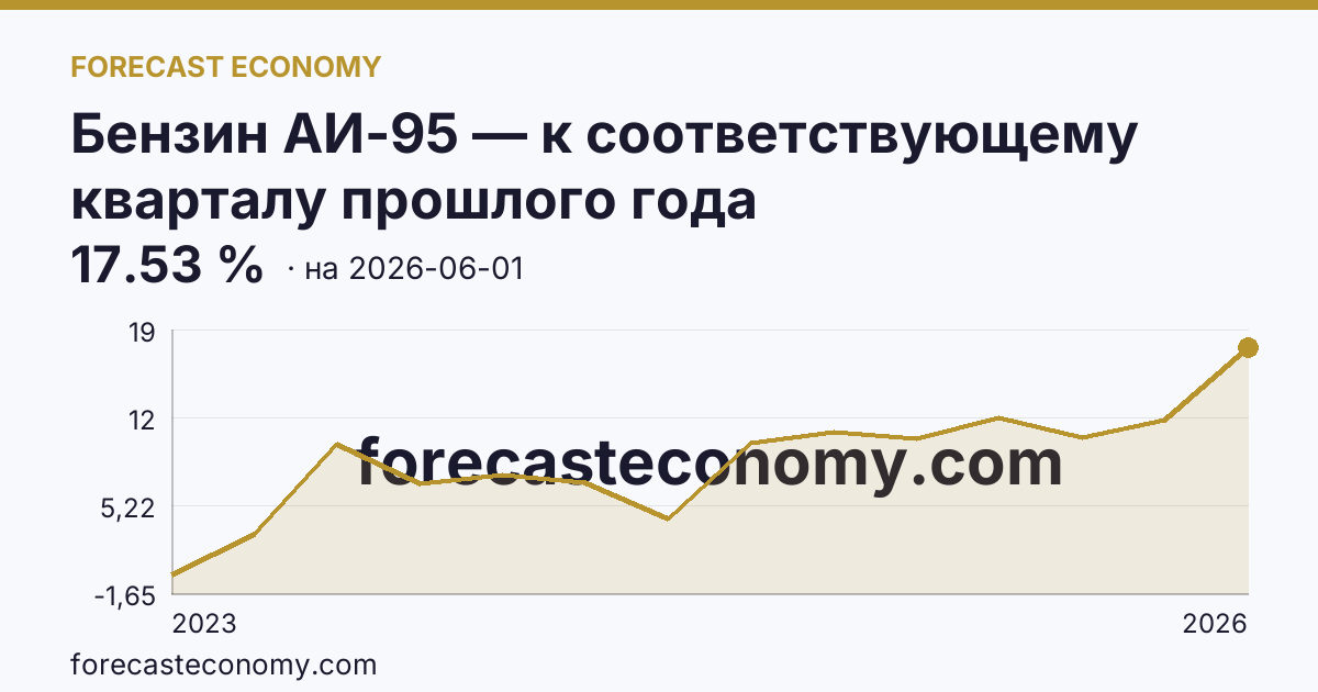 Бензин АИ-95 — к соответствующему кварталу прошлого года — график динамики, последнее значение 17.53 %, источник Росстат
