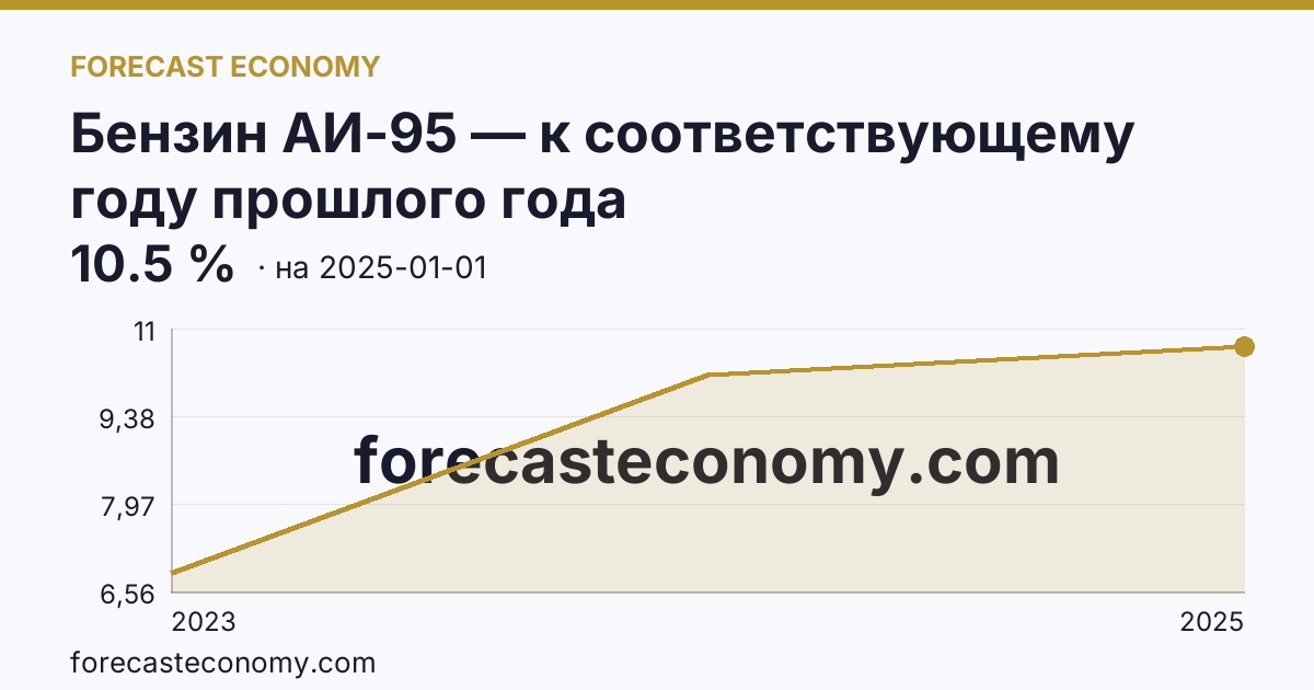 Бензин АИ-95 — к соответствующему году прошлого года — график динамики, последнее значение 10.5 %, источник Росстат