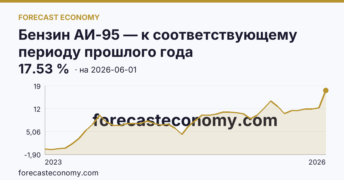 Бензин АИ-95 — к соответствующему периоду прошлого года — график динамики, последнее значение 17.53 %, источник Росстат