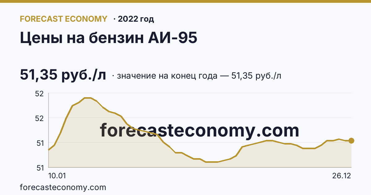 Цены на бензин АИ-95 в 2022 году — график, значение на конец года 51,35 руб./л, источник Росстат