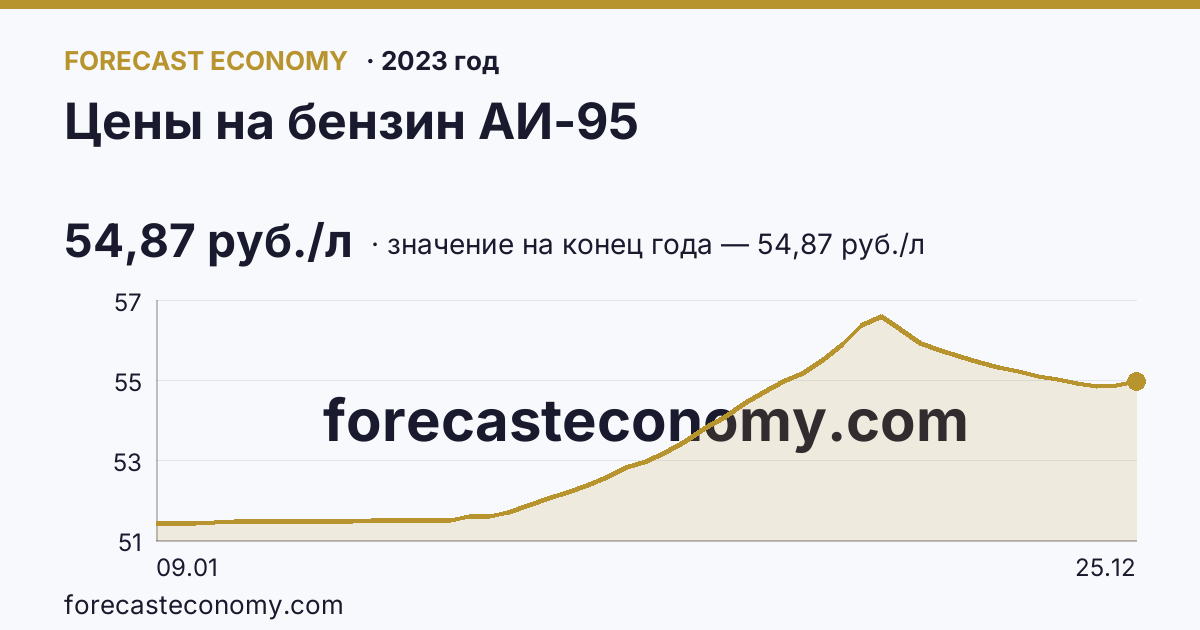 Цены на бензин АИ-95 в 2023 году — график, значение на конец года 54,87 руб./л, источник Росстат