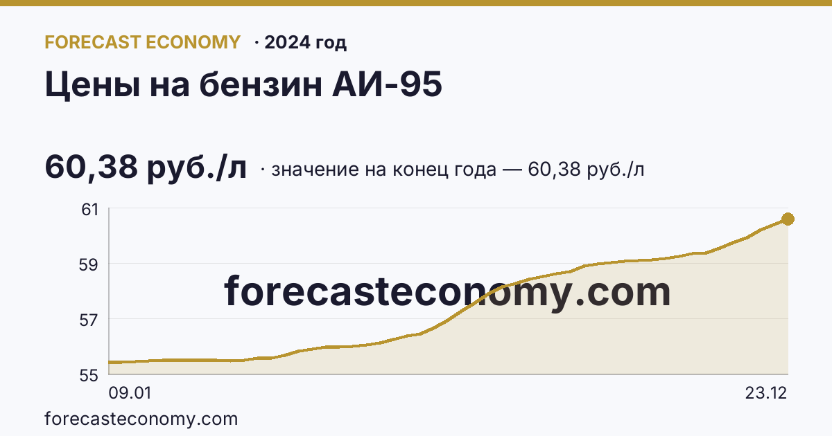 Цены на бензин АИ-95 в 2024 году — график, значение на конец года 60,38 руб./л, источник Росстат