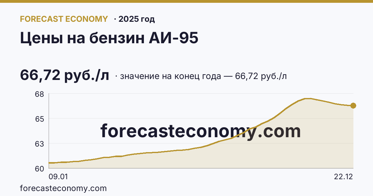 Цены на бензин АИ-95 в 2025 году — график, значение на конец года 66,72 руб./л, источник Росстат