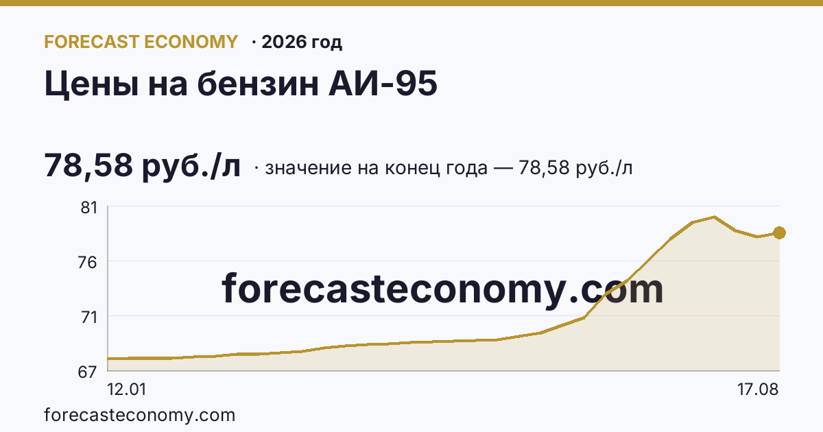 Цены на бензин АИ-95 в 2026 году — график, значение на конец года (на 17 августа 2026) 78,58 руб./л, источник Росстат