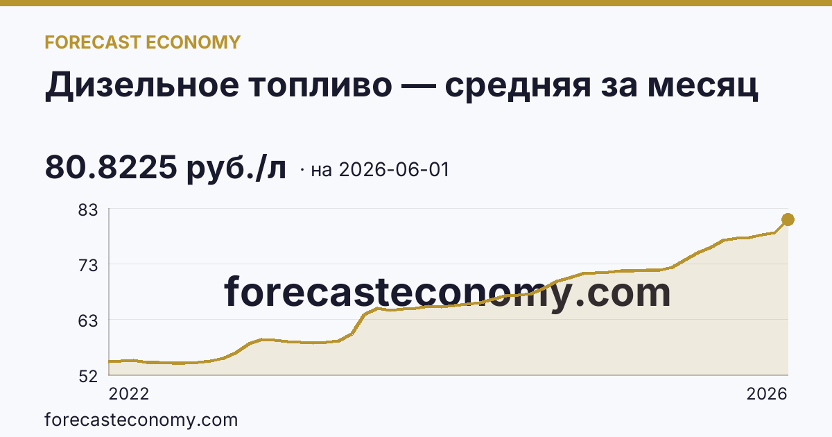Дизельное топливо — средняя за месяц — график динамики, последнее значение 80.8225 руб./л, источник Росстат