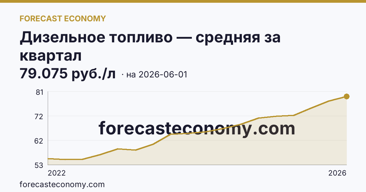 Дизельное топливо — средняя за квартал — график динамики, последнее значение 79.075 руб./л, источник Росстат