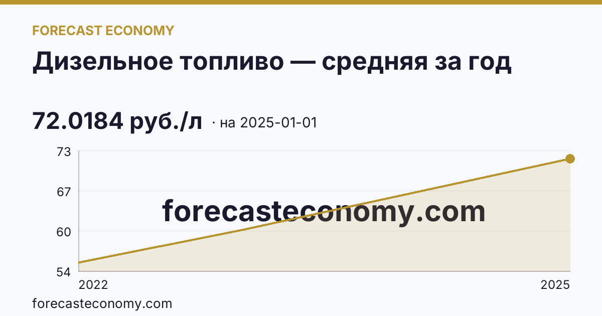 Дизельное топливо — средняя за год — график динамики, последнее значение 72.0184 руб./л, источник Росстат