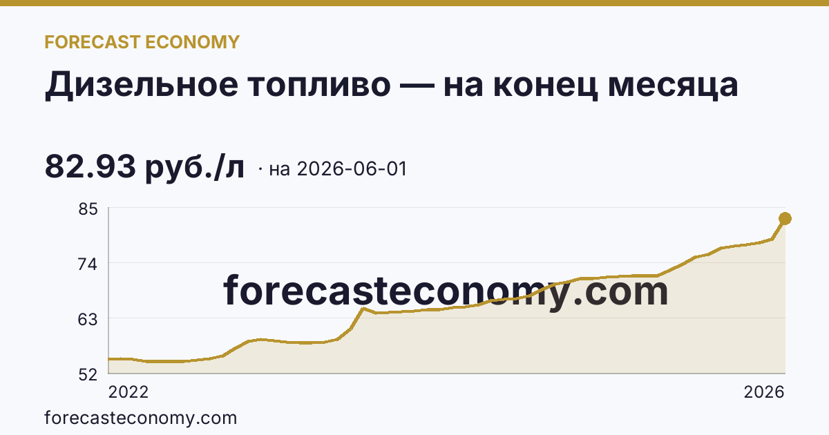 Дизельное топливо — на конец месяца — график динамики, последнее значение 82.93 руб./л, источник Росстат