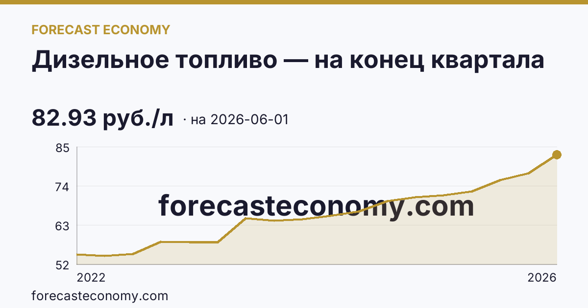 Дизельное топливо — на конец квартала — график динамики, последнее значение 82.93 руб./л, источник Росстат