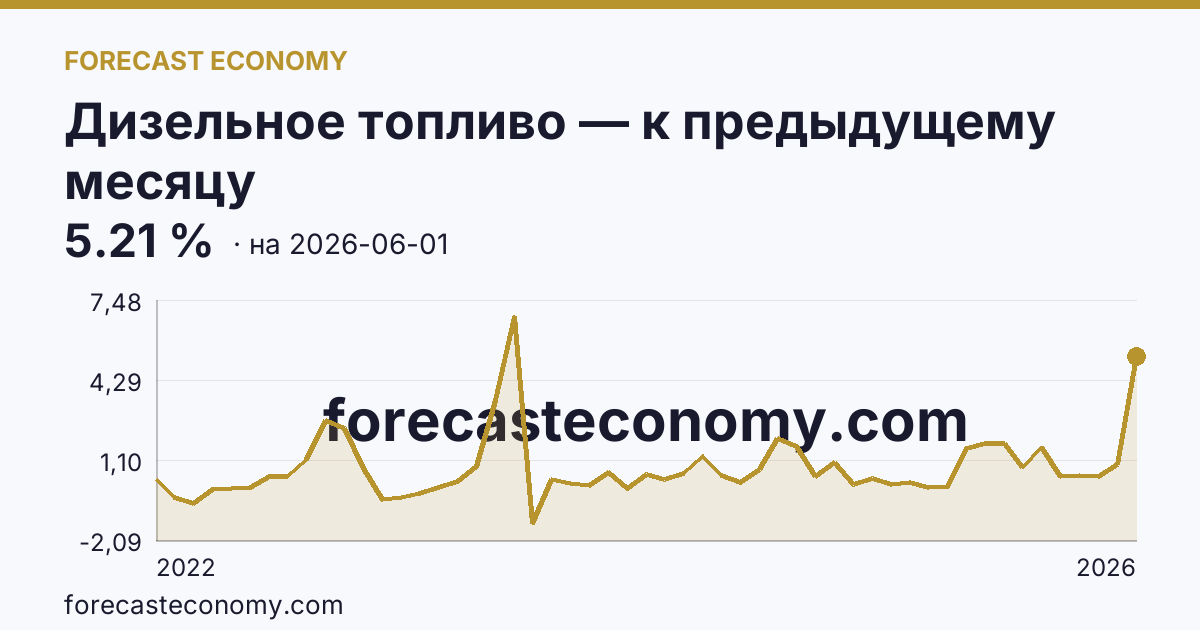 Дизельное топливо — к предыдущему месяцу — график динамики, последнее значение 5.21 %, источник Росстат