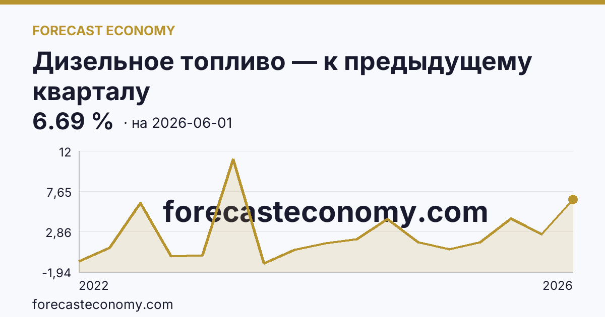 Дизельное топливо — к предыдущему кварталу — график динамики, последнее значение 6.69 %, источник Росстат