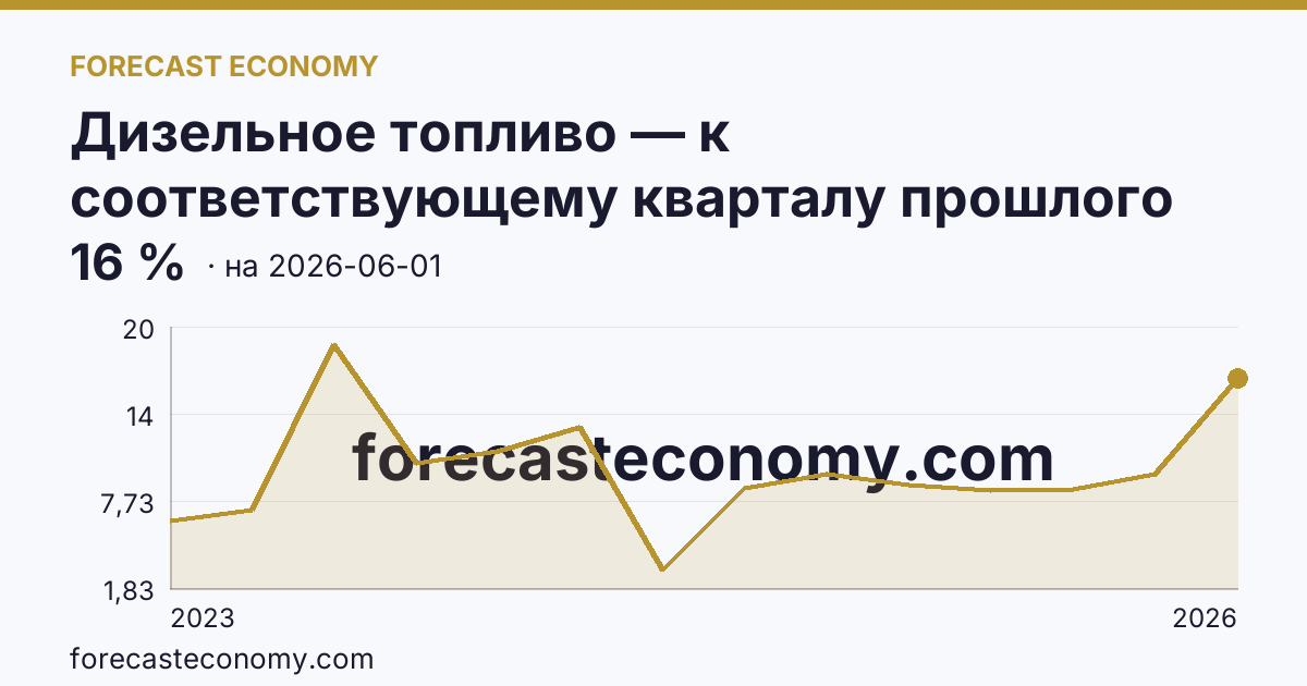 Дизельное топливо — к соответствующему кварталу прошлого года — график динамики, последнее значение 16 %, источник Росстат