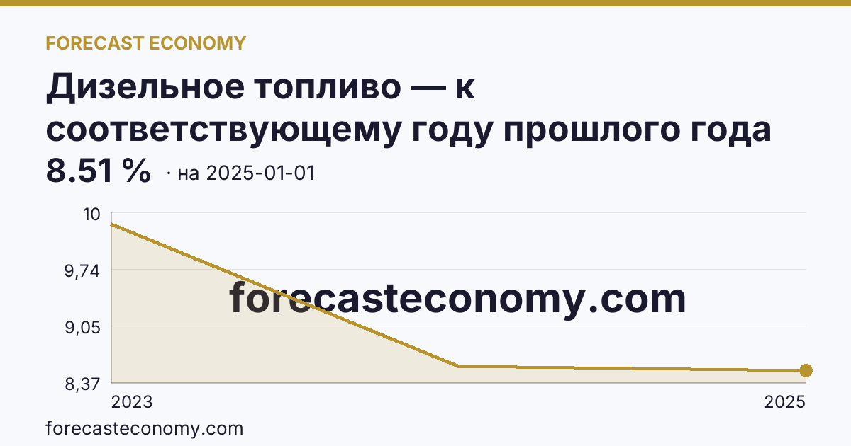 Дизельное топливо — к соответствующему году прошлого года — график динамики, последнее значение 8.51 %, источник Росстат