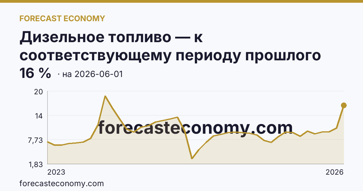 Дизельное топливо — к соответствующему периоду прошлого года — график динамики, последнее значение 16 %, источник Росстат