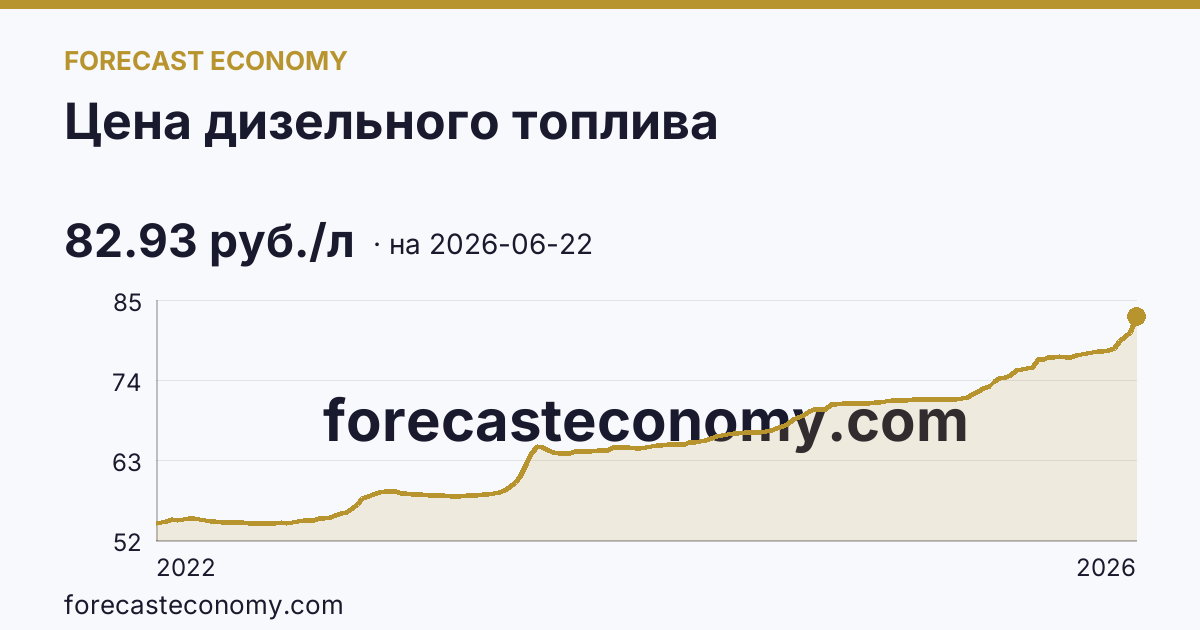 Цена дизельного топлива — график динамики, последнее значение 82.93 руб./л, источник Росстат
