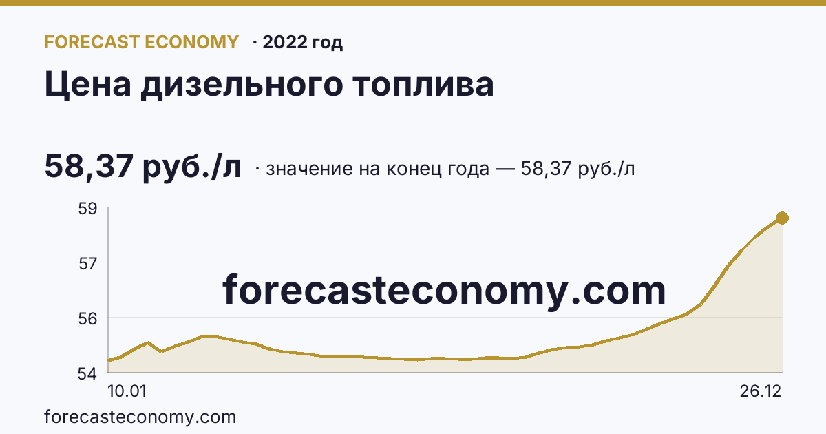 Цена дизельного топлива в 2022 году — график, значение на конец года 58,37 руб./л, источник Росстат