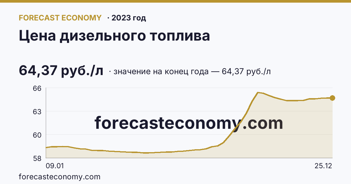 Цена дизельного топлива в 2023 году — график, значение на конец года 64,37 руб./л, источник Росстат
