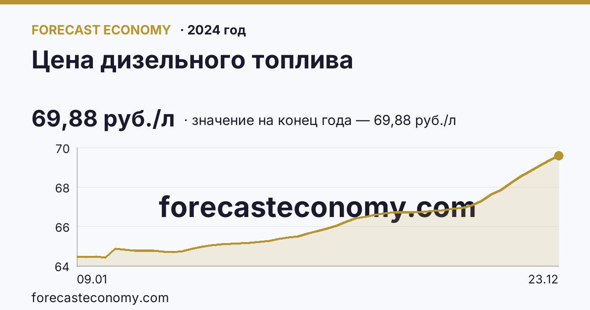 Цена дизельного топлива в 2024 году — график, значение на конец года 69,88 руб./л, источник Росстат