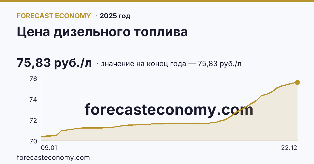 Цена дизельного топлива в 2025 году — график, значение на конец года 75,83 руб./л, источник Росстат