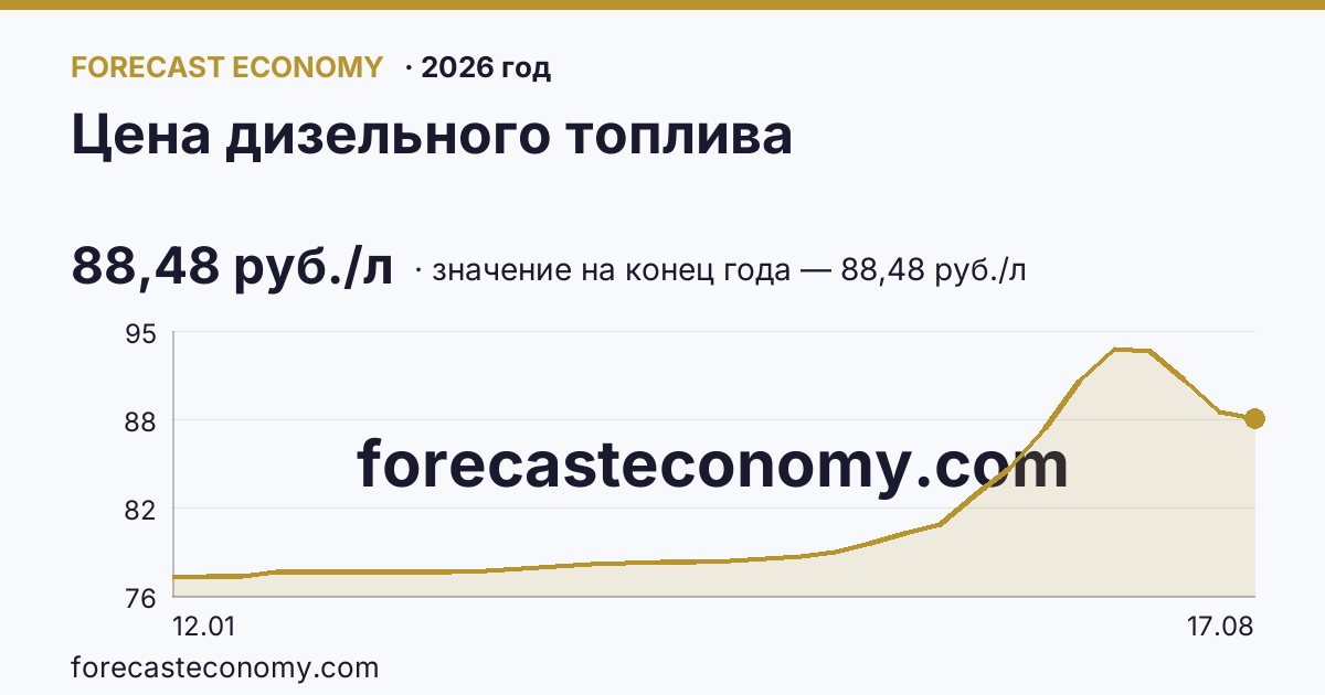 Цена дизельного топлива в 2026 году — график, значение на конец года (на 17 августа 2026) 88,48 руб./л, источник Росстат
