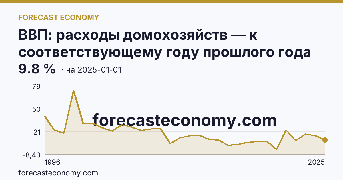 ВВП: расходы домохозяйств — к соответствующему году прошлого года — график динамики, последнее значение 9.8 %, источник Росстат
