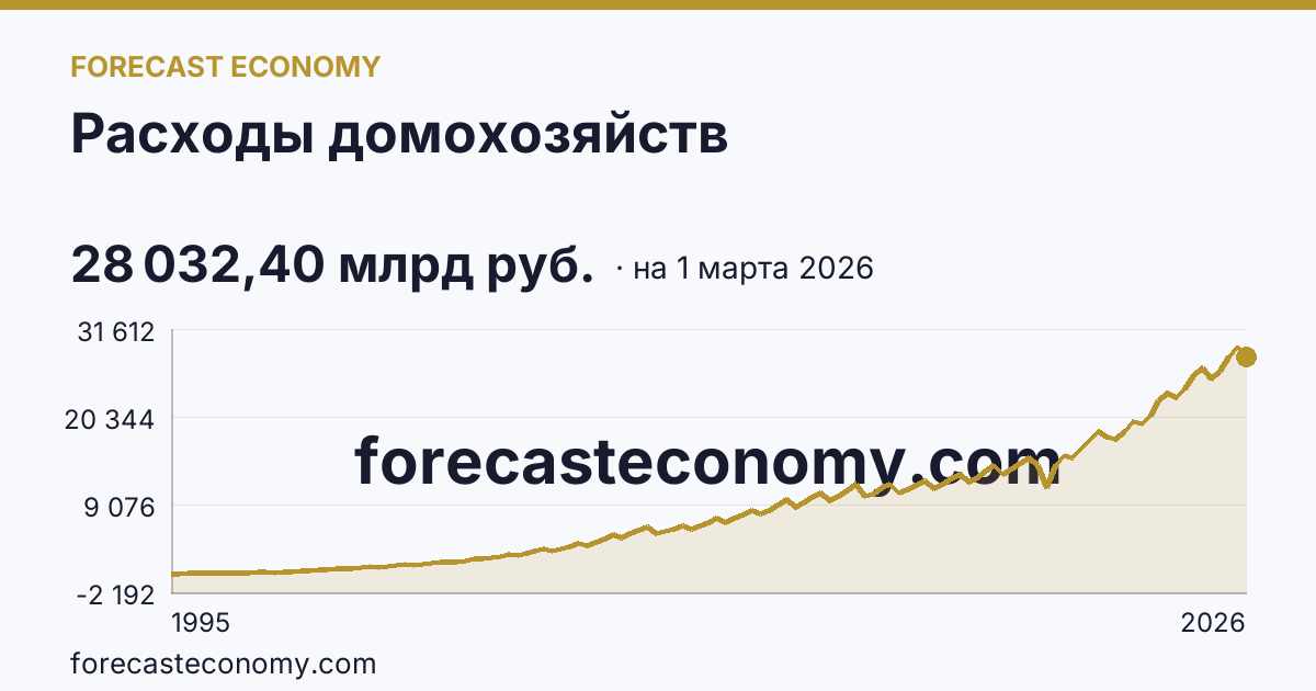 Расходы домохозяйств — график динамики, последнее значение 28 032,40 млрд руб., источник Росстат