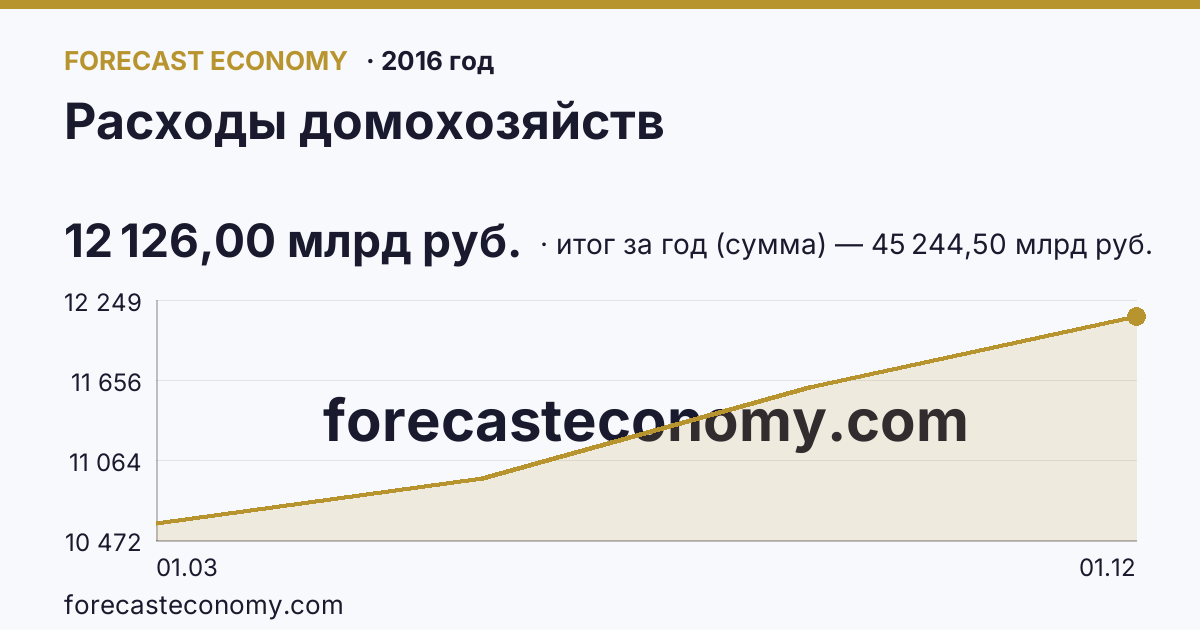 Расходы домохозяйств в 2016 году — график, итог за год (сумма) 45 244,50 млрд руб., источник Росстат