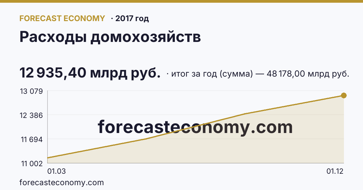 Расходы домохозяйств в 2017 году — график, итог за год (сумма) 48 178,00 млрд руб., источник Росстат