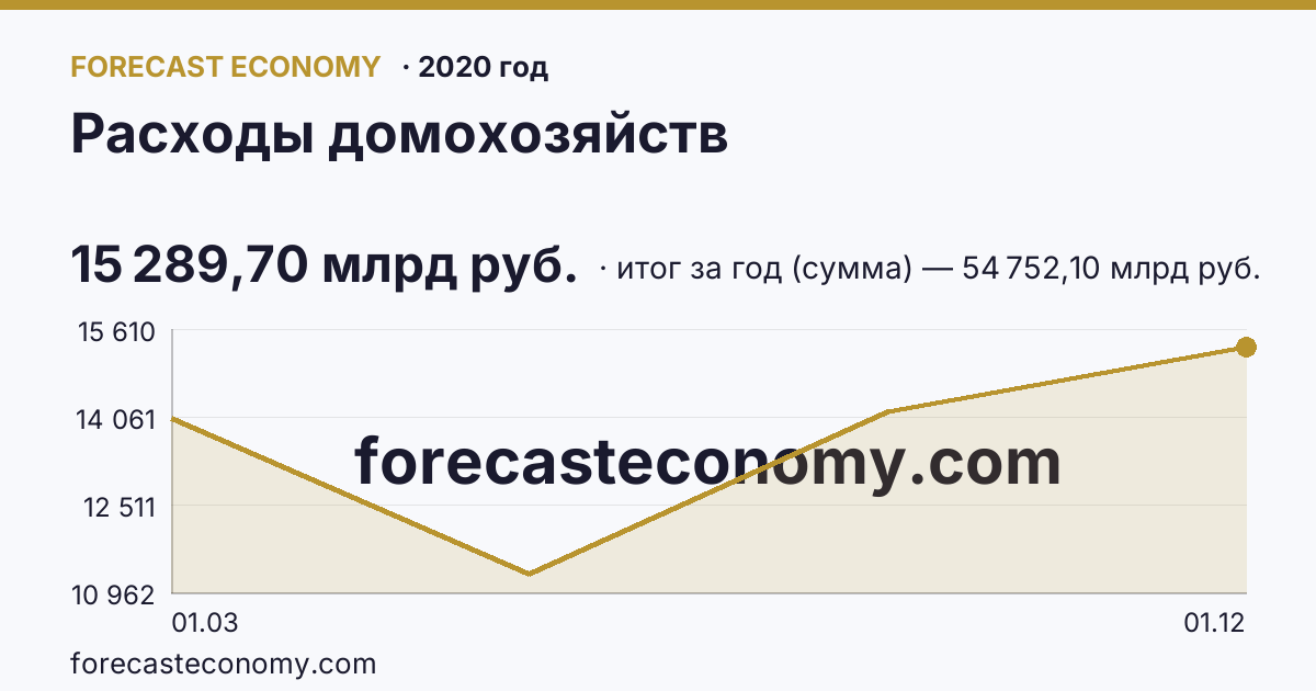 Расходы домохозяйств в 2020 году — график, итог за год (сумма) 54 752,10 млрд руб., источник Росстат