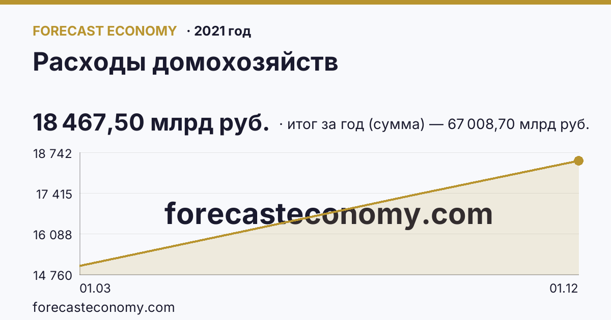 Расходы домохозяйств в 2021 году — график, итог за год (сумма) 67 008,70 млрд руб., источник Росстат