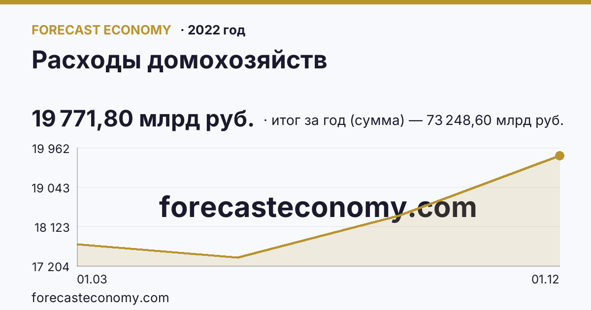Расходы домохозяйств в 2022 году — график, итог за год (сумма) 73 248,60 млрд руб., источник Росстат