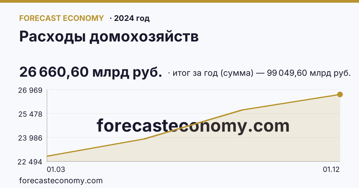 Расходы домохозяйств в 2024 году — график, итог за год (сумма) 99 049,60 млрд руб., источник Росстат