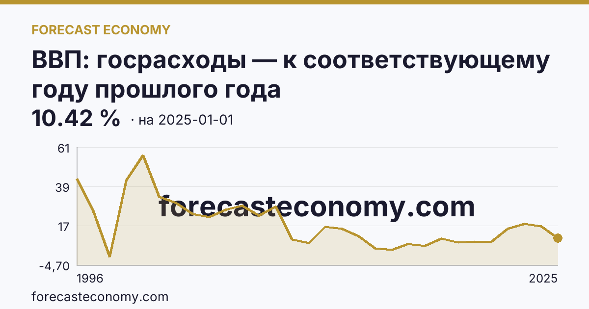ВВП: госрасходы — к соответствующему году прошлого года — график динамики, последнее значение 10.42 %, источник Росстат