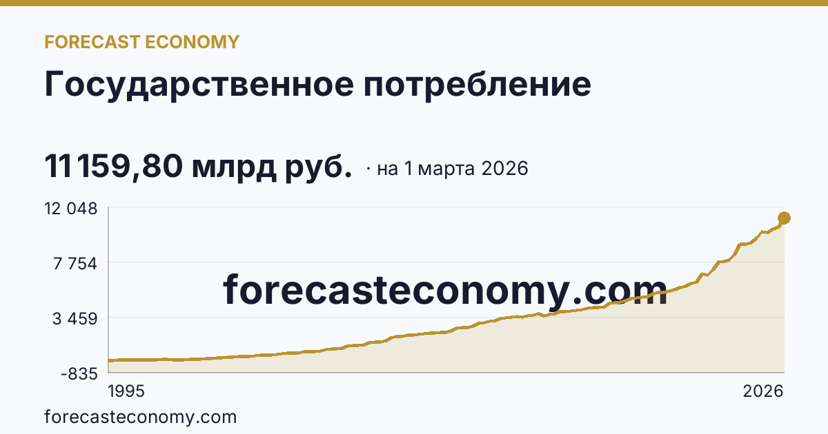Государственное потребление — график динамики, последнее значение 11 159,80 млрд руб., источник Росстат