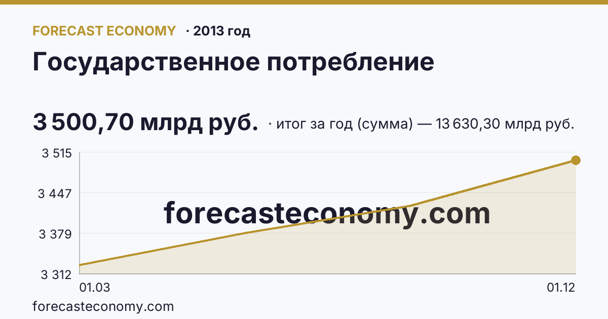 Государственное потребление в 2013 году — график, итог за год (сумма) 13 630,30 млрд руб., источник Росстат