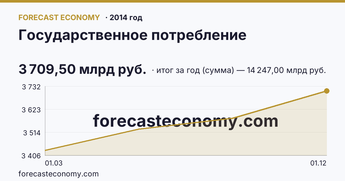 Государственное потребление в 2014 году — график, итог за год (сумма) 14 247,00 млрд руб., источник Росстат