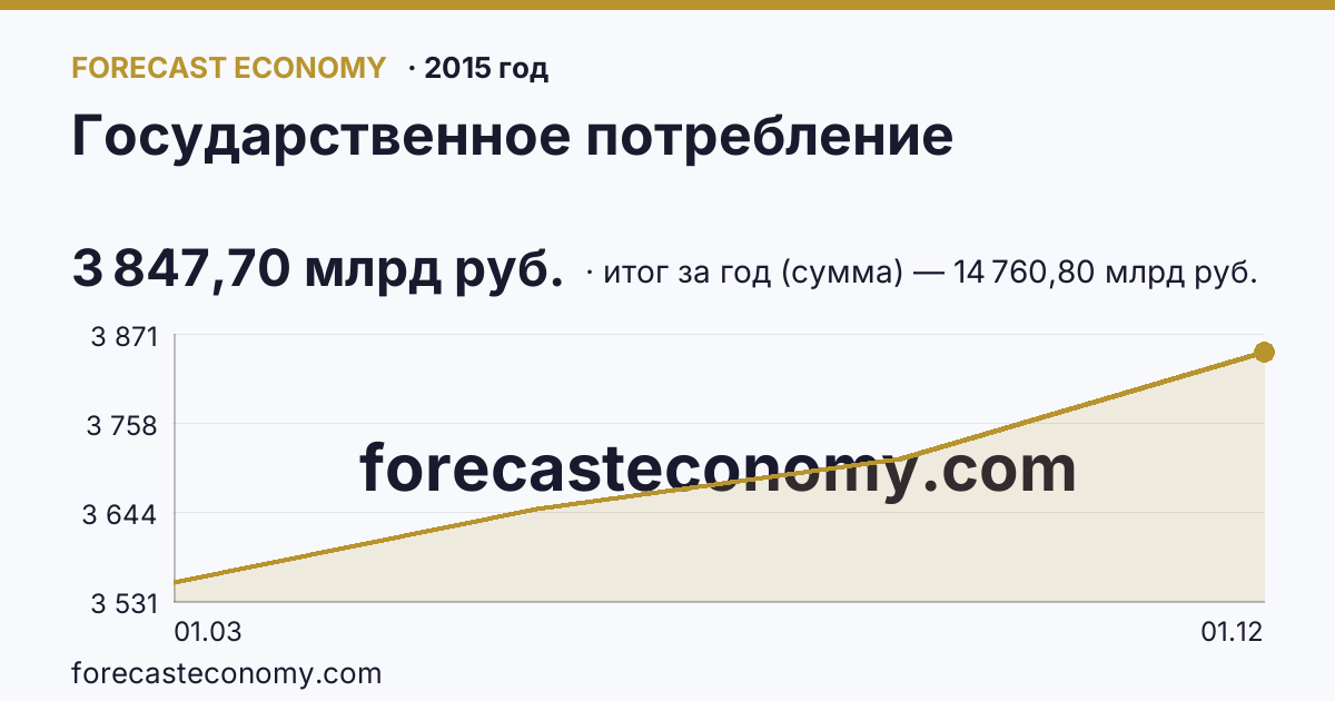 Государственное потребление в 2015 году — график, итог за год (сумма) 14 760,80 млрд руб., источник Росстат